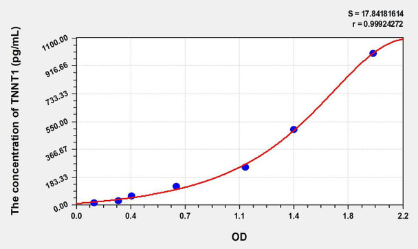 Mouse TNNT1 (Troponin T Type 1, Slow Skeletal) ELISA (Small Sample Volume) (AEKE10135)