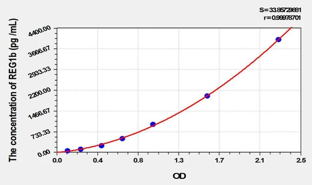 Mouse REG1b (Regenerating Islet Derived Protein 1 Beta) ELISA Kit (AEKE10142)