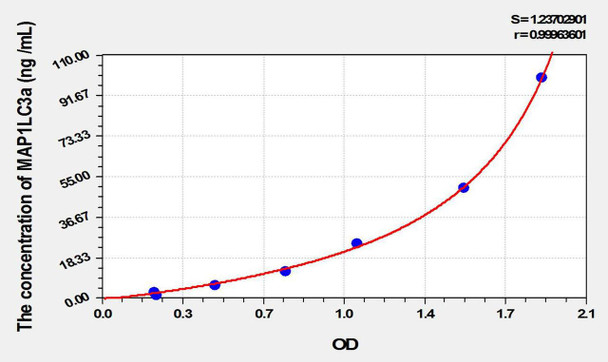 Human MAP1LC3a (Microtubule Associated Protein 1 Light Chain 3 Alpha) ELISA Kit (AEKE10154)