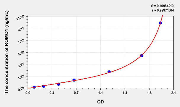 Human ROMO1 (Reactive Oxygen Species Modulator 1) ELISA (Small Sample Volume) (AEKE10178)