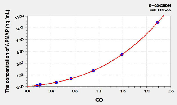 Human APMAP (Adipocyte Plasma Membrane Associated Protein) ELISA Kit (AEKE10201)