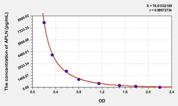 Mouse APLN (Apelin) ELISA Kit (AEKE10208)
