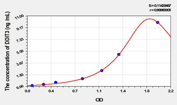 Mouse DDIT3 (DNA Damage Inducible Transcript 3) ELISA Kit (AEKE10222)