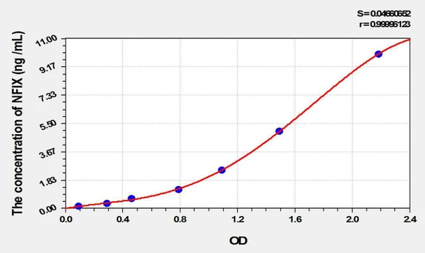 Rat NFIX (Nuclear Factor I/X) ELISA Kit (AEKE10226)