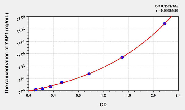 Mouse YAP1 (Yes Associated Protein 1) ELISA (Small Sample Volume) (AEKE10245)