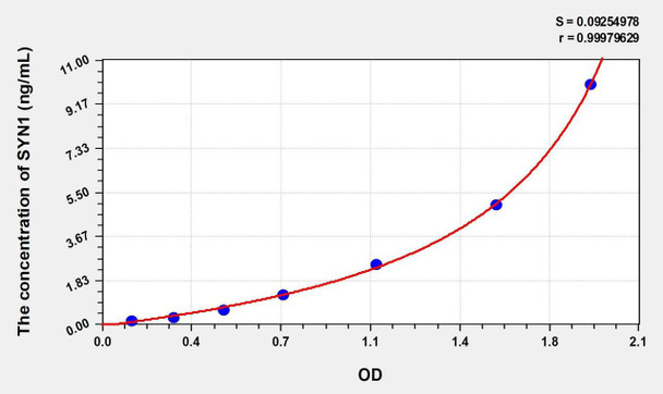 Rat SYN1 (Synapsin I) ELISA (Small Sample Volume) (AEKE10309)