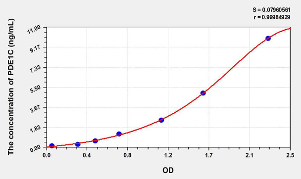 Mouse PDE1C (Phosphodiesterase 1C, Calmodulin Dependent) ELISA (Small Sample Volume) (AEKE10330)