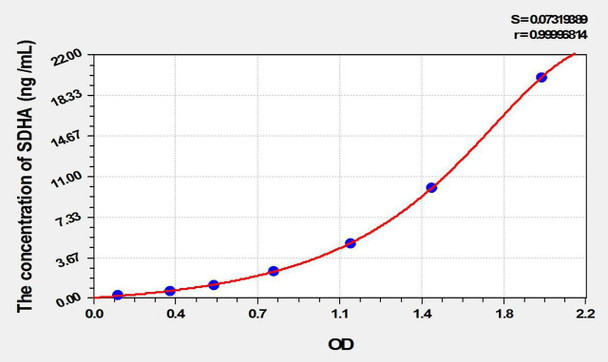 Mouse SDHA (Succinate Dehydrogenase Complex Subunit A) ELISA Kit (AEKE10338)
