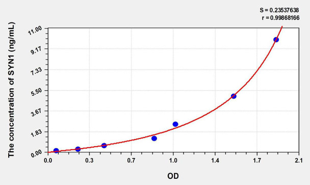 Mouse SYN1 (Synapsin I) ELISA (Small Sample Volume) (AEKE10349)