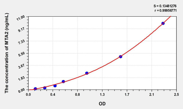 Rat MTA2 (Metastasis Associated Protein 2) ELISA (Small Sample Volume) (AEKE10367)