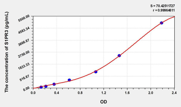 Mouse S1PR3 (Sphingosine 1 Phosphate Receptor 3) ELISA (Small Sample Volume) (AEKE10376)