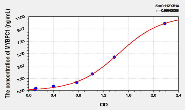 Mouse MYBPC1 (Myosin Binding Protein C, Slow Type) ELISA Kit (AEKE10387)