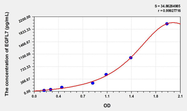 Human EGFL7 (EGF Like Domain Protein, Multiple 7) ELISA (Small Sample Volume) (AEKE10390)