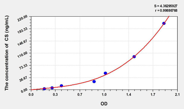 Rat CS (Citrate Synthase) ELISA Kit (AEKE10406)