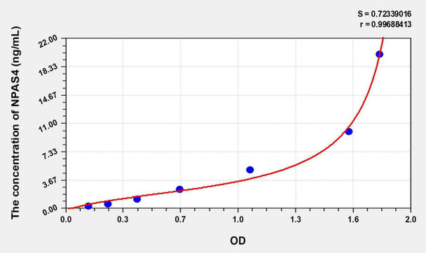 Mouse NPAS4 (Neuronal PAS Domain Protein 4) ELISA (Small Sample Volume) (AEKE10413)