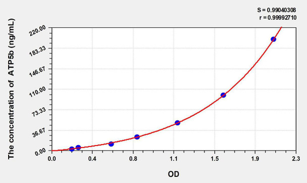 Rat ATP5b (ATPase, H+ Transporting, Mitochondrial F1 Complex Beta Polypeptide) ELISA Kit (AEKE10454)