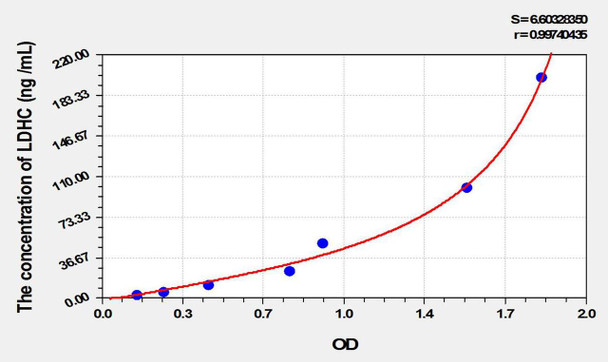 Rat LDHC (Lactate Dehydrogenase C) ELISA Kit (AEKE10496)