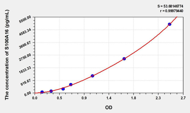 Mouse S100A16 (S100 Calcium Binding Protein A16) ELISA (Small Sample Volume) (AEKE10510)