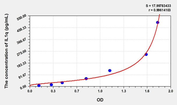 Human IL1q (Interleukin 1 Theta) ELISA Kit (AEKE10512)