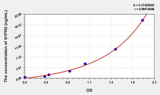 Mouse S1PR2 (Sphingosine 1 Phosphate Receptor 2) ELISA Kit (AEKE10523)