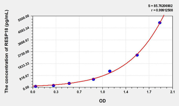 Human RESP18 (Regulated Endocrine Specific Protein 18) ELISA (Small Sample Volume) (AEKE10537)