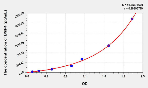 Human BMP4 (Bone Morphogenetic Protein 4) ELISA Kit (AEKE10564)