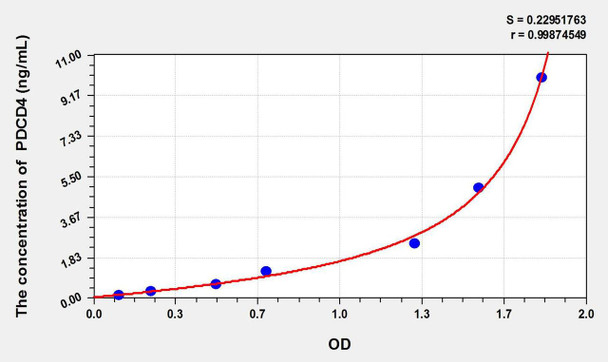 Human PDCD4 (Programmed Cell Death Protein 4) ELISA Kit (AEKE10584)