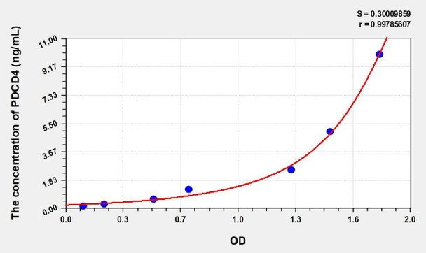 Human PDCD4 (Programmed Cell Death Protein 4) ELISA (Small Sample Volume) (AEKE10585)