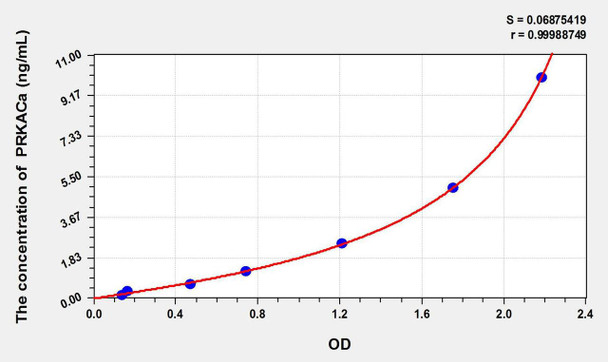 Human PRKACa (Protein Kinase, cAMP Dependent Catalytic Alpha) ELISA Kit (AEKE10589)