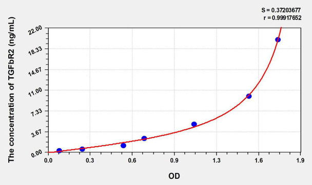 Rat TGFbR2 (Transforming Growth Factor Beta Receptor II) ELISA Kit (AEKE10606)