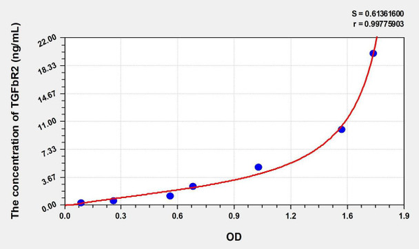 Rat TGFbR2 (Transforming Growth Factor Beta Receptor II) ELISA (Small Sample Volume) (AEKE10607)