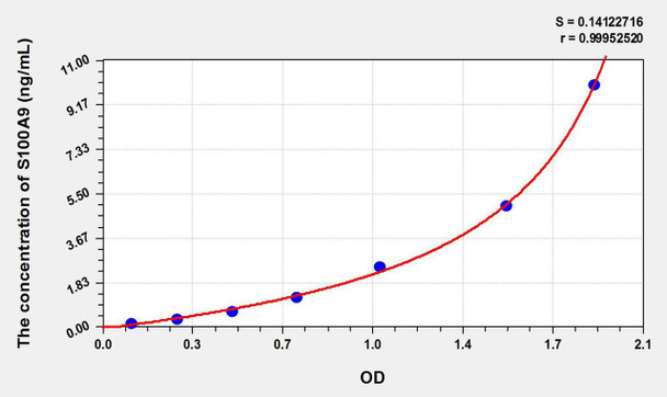 Rat S100A9 (S100 Calcium Binding Protein A9) ELISA Kit (AEKE10610)