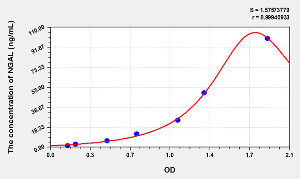Dog NGAL (Neutrophil Gelatinase Associated Lipocalin) ELISA Kit (AEKE10617)