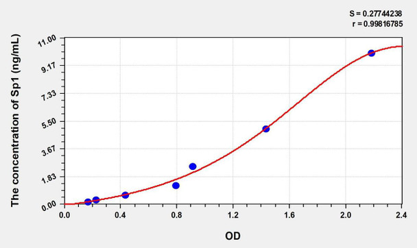 Human Sp1 (Specificity Protein 1) ELISA (Small Sample Volume) (AEKE10629)