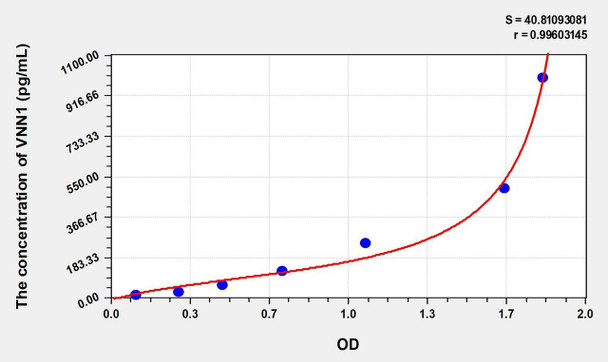 Mouse VNN1 (Vanin 1) ELISA (Small Sample Volume) (AEKE10652)