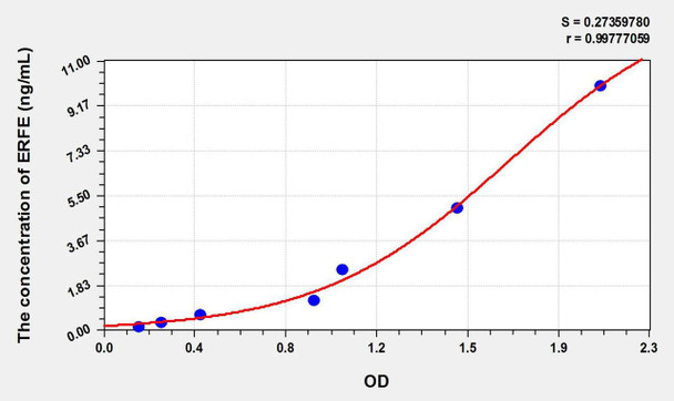 Human ERFE (Erythroferrone) ELISA Kit (AEKE10670)