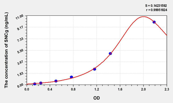 Rat SNCg (Synuclein Gamma) ELISA (Small Sample Volume) (AEKE10701)