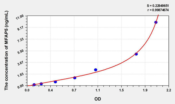 Rat MFAP5 (Microfibrillar Associated Protein 5) ELISA (Small Sample Volume) (AEKE10703)