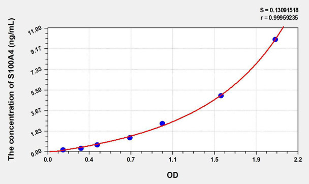 Rat S100A4 (S100 Calcium Binding Protein A4) ELISA (Small Sample Volume) (AEKE10745)