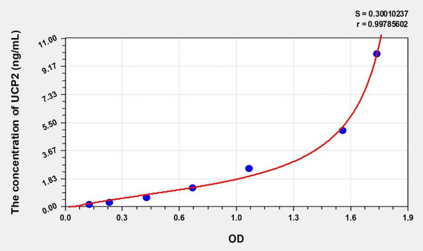 Mouse UCP2 (Uncoupling Protein 2, Mitochondrial) ELISA (Small Sample Volume) (AEKE10753)