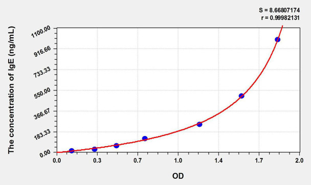 Rabbit IgE (Immunoglobulin E) ELISA Kit (AEKE10760)