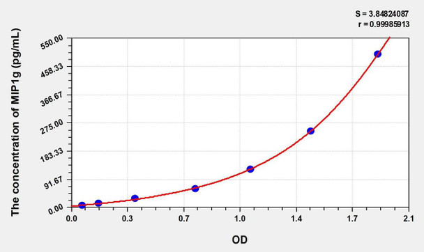 Mouse MIP1g (Macrophage Inflammatory Protein 1 Gamma) ELISA (Small Sample Volume) (AEKE10763)