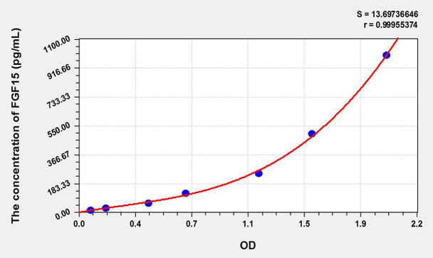 Mouse FGF15 (Fibroblast Growth Factor 15) ELISA Kit (AEKE10764)