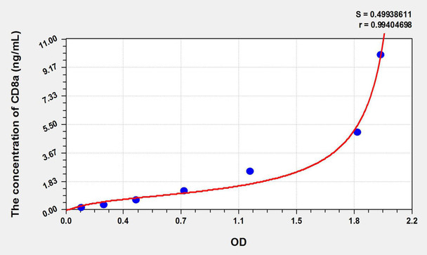 Chicken CD8 (Cluster ofDifferentiation 8) ELISA Kit (AEKE10772)