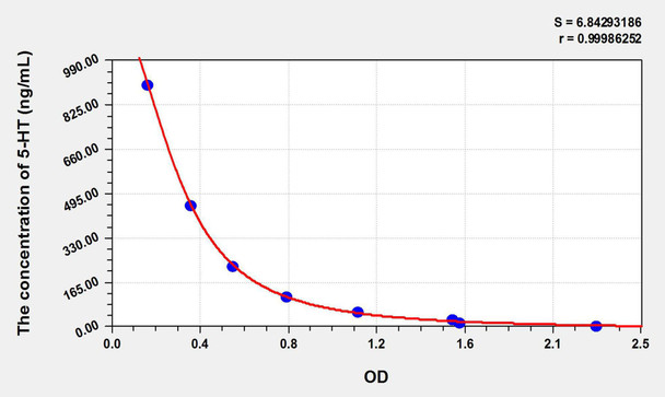 5-HT (5-Hydroxytryptamine) ELISA Kit (AEKE10785)