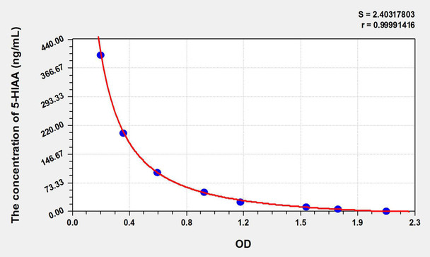5-HIAA (5-Hydroxyindoleacetic Acid) ELISA Kit (AEKE10795)