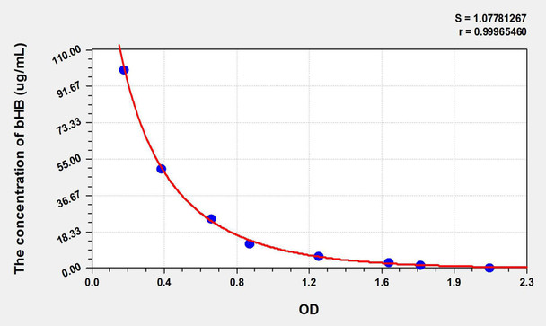 bHB (Beta-Hydroxybutyric Acid) ELISA Kit (AEKE10796)