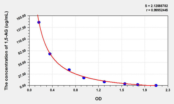 1,5-AG (1,5-Anhydroglucitol) ELISA Kit (AEKE10797)