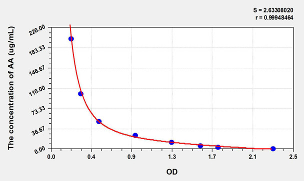 AA (Arachidonic Acid) ELISA Kit (AEKE10798)