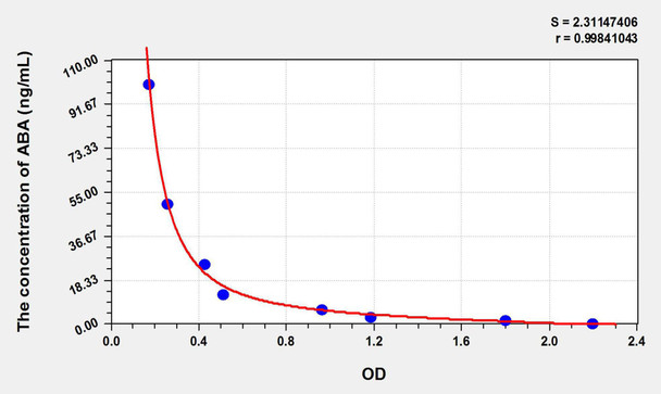 ABA (Abscisic Acid) ELISA Kit (AEKE10799)